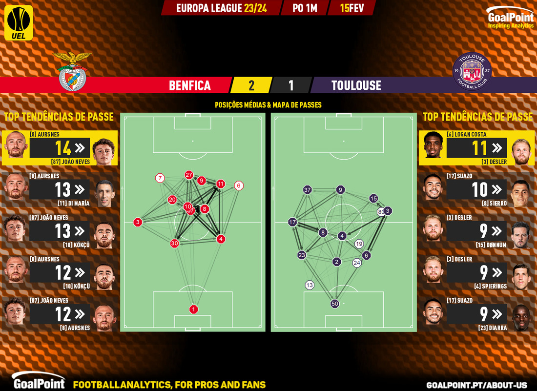 GoalPoint-2024-02-15-Benfica-Toulouse-Europa-League-202324-pass-network