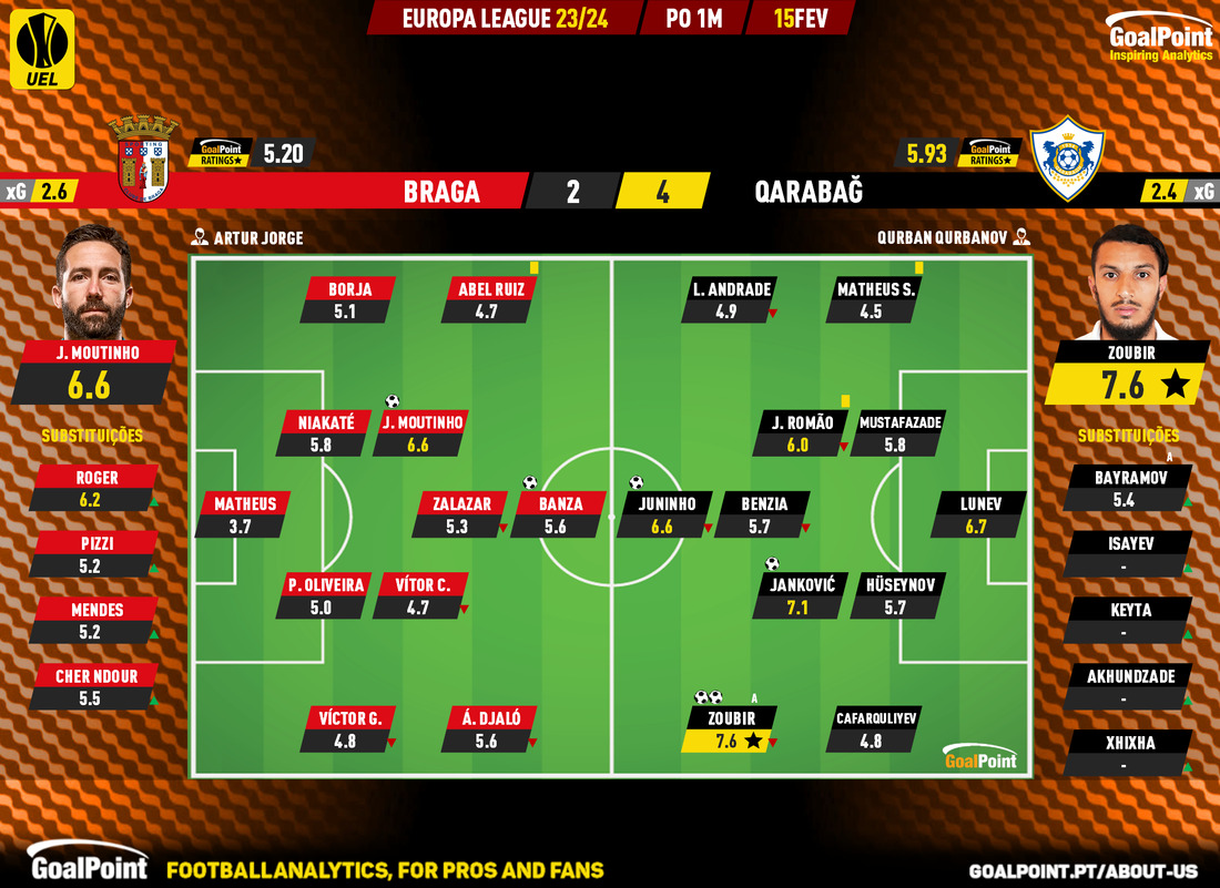 GoalPoint-2024-02-15-Braga-Qarabag-Europa-League-202324-Ratings