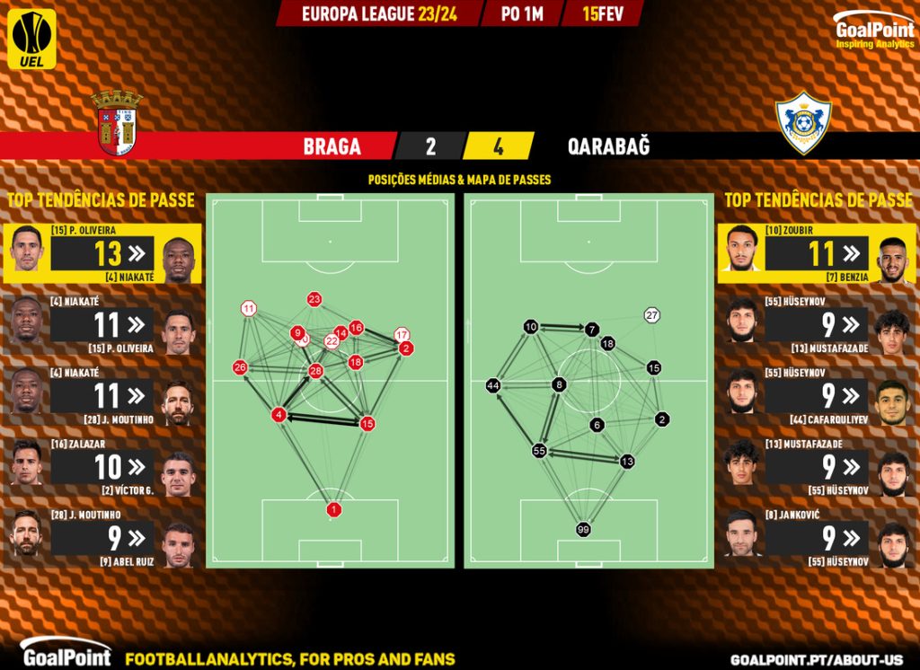 GoalPoint-2024-02-15-Braga-Qarabag-Europa-League-202324-pass-network