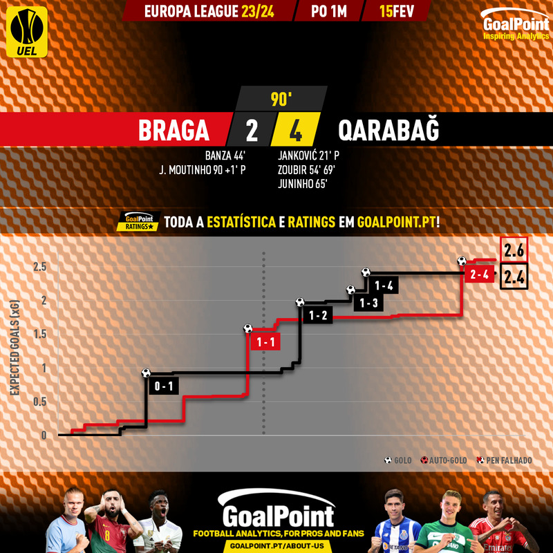 GoalPoint-2024-02-15-Braga-Qarabag-Europa-League-202324-xG