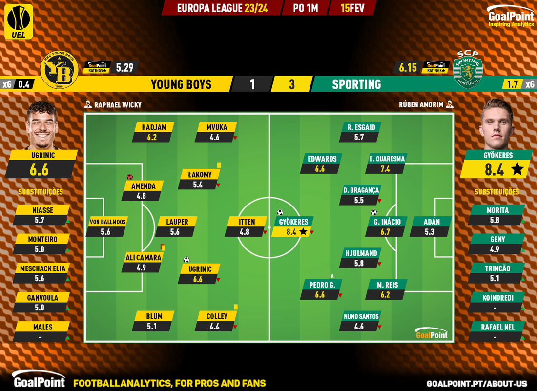 GoalPoint-2024-02-15-Young-Boys-Sporting-Europa-League-202324-Ratings