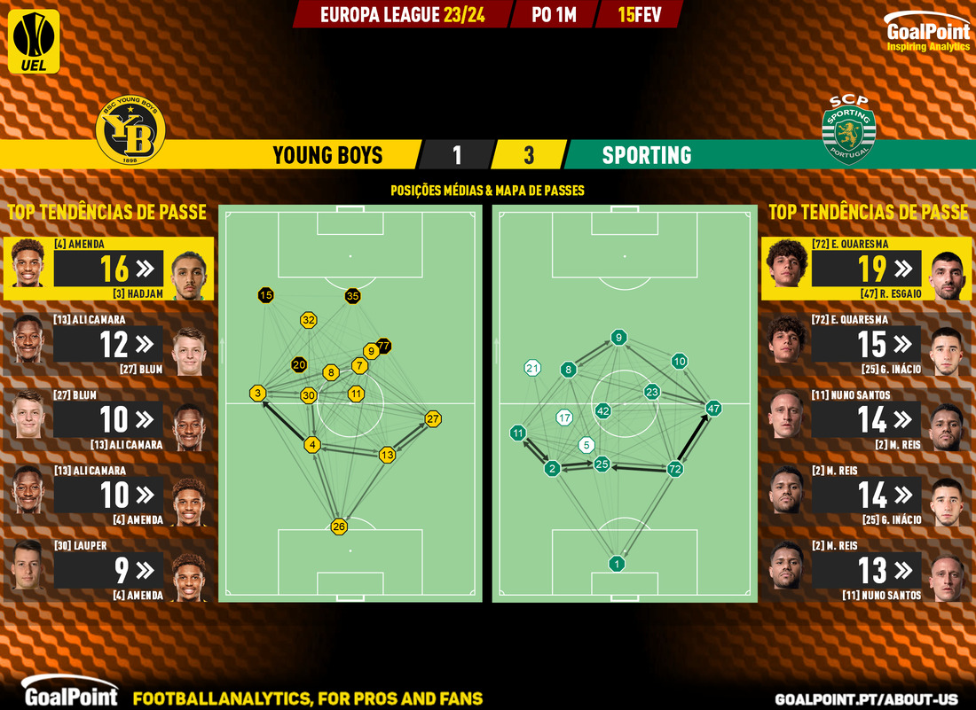 GoalPoint-2024-02-15-Young-Boys-Sporting-Europa-League-202324-pass-network