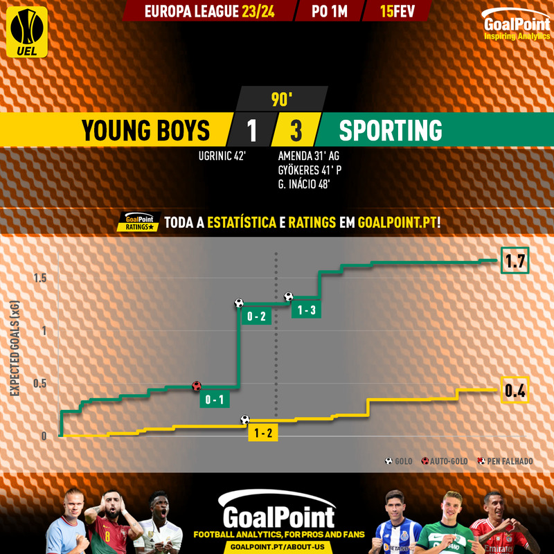 GoalPoint-2024-02-15-Young-Boys-Sporting-Europa-League-202324-xG