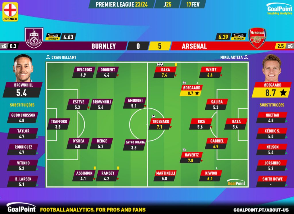 GoalPoint-2024-02-17-Burnley-Arsenal-English-Premier-League-202324-Ratings