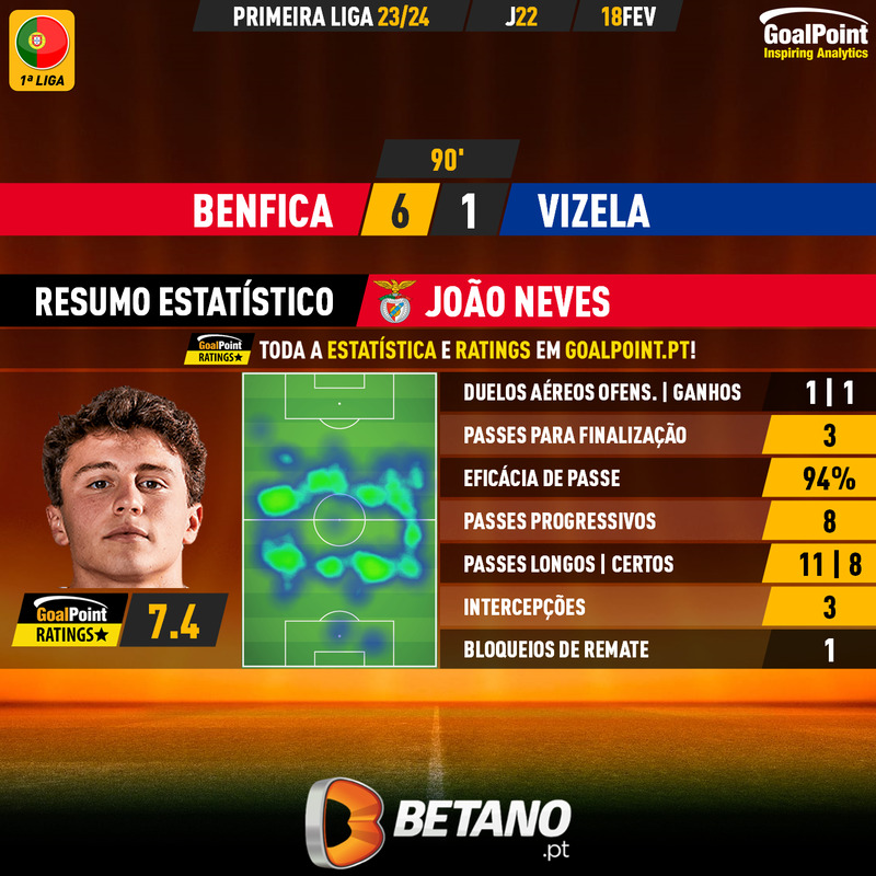 GoalPoint-2024-02-18-Benfica-Vizela-Home-João-Neves-Primeira-Liga-202324-MVP