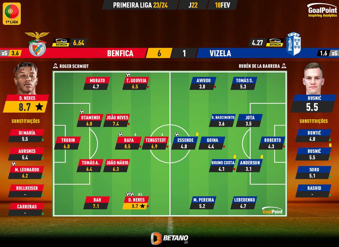GoalPoint-2024-02-18-Benfica-Vizela-Primeira-Liga-202324-Ratings