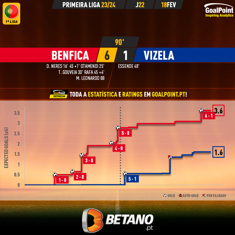 GoalPoint-2024-02-18-Benfica-Vizela-Primeira-Liga-202324-xG