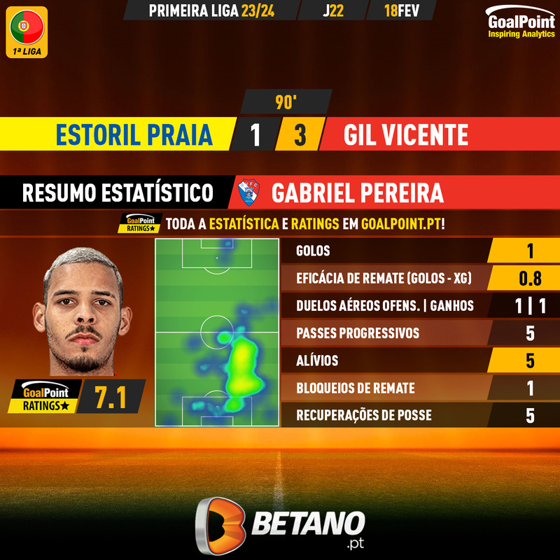 GoalPoint-2024-02-18-Estoril-Gil-Vicente-Away-Gabriel-Pereira-Primeira-Liga-202324-MVP