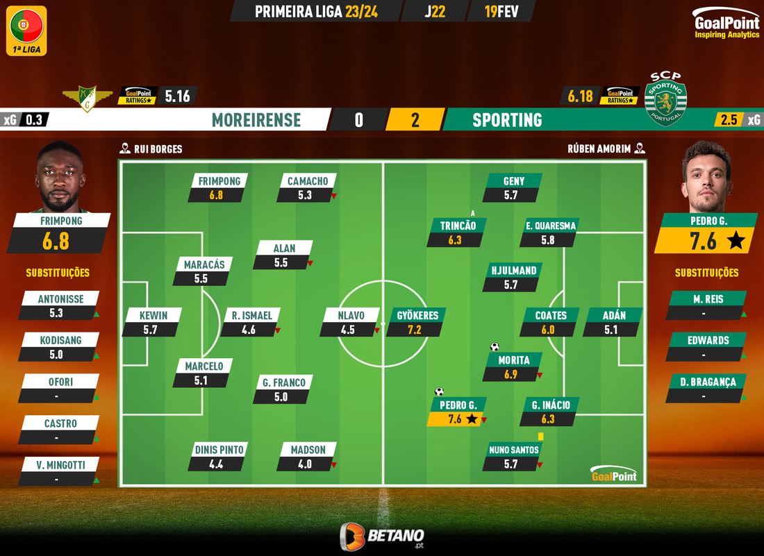 GoalPoint-2024-02-19-Moreirense-Sporting-Primeira-Liga-202324-Ratings