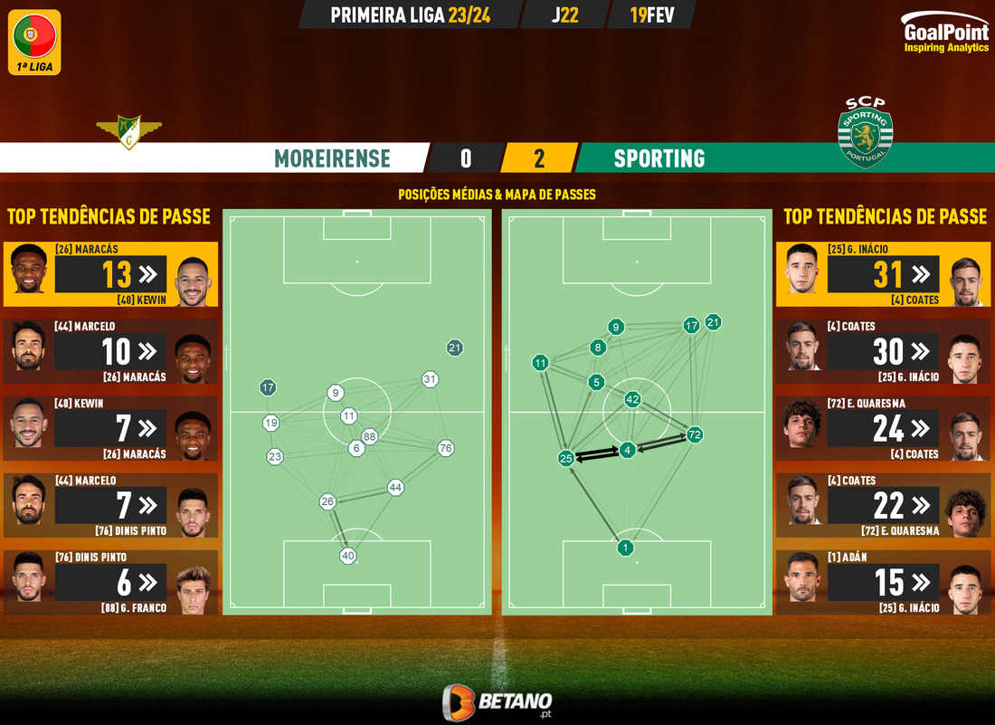 GoalPoint-2024-02-19-Moreirense-Sporting-Primeira-Liga-202324-pass-network