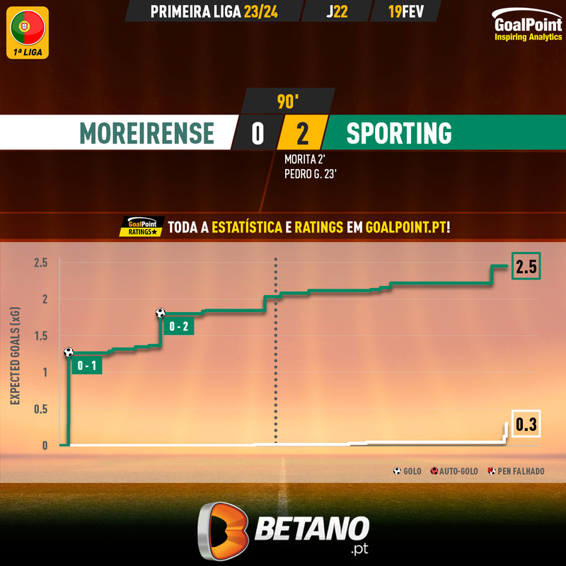 GoalPoint-2024-02-19-Moreirense-Sporting-Primeira-Liga-202324-xG