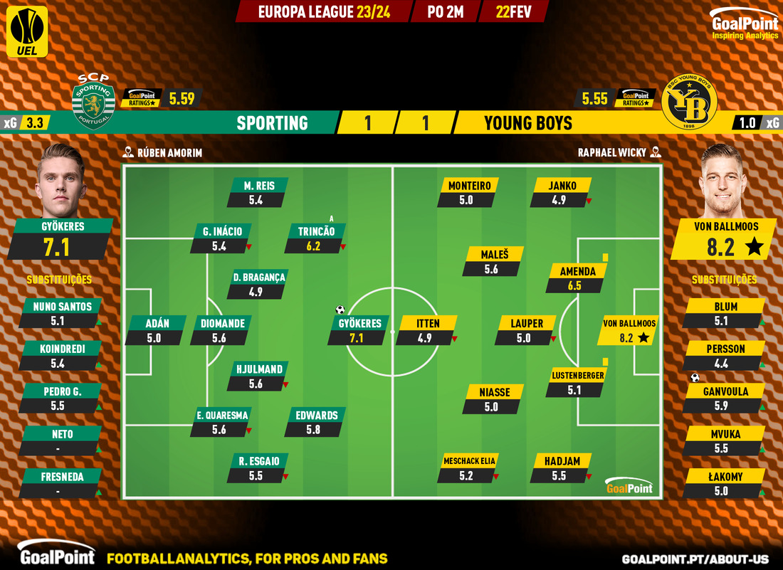 GoalPoint-2024-02-22-Sporting-Young-Boys-Europa-League-202324-Ratings