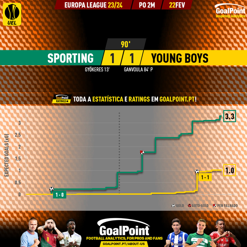 GoalPoint-2024-02-22-Sporting-Young-Boys-Europa-League-202324-xG