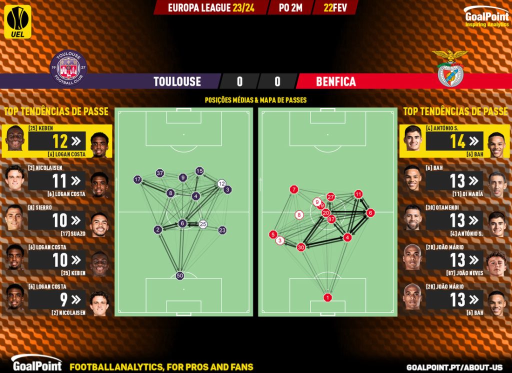 GoalPoint-2024-02-22-Toulouse-Benfica-Europa-League-202324-pass-network