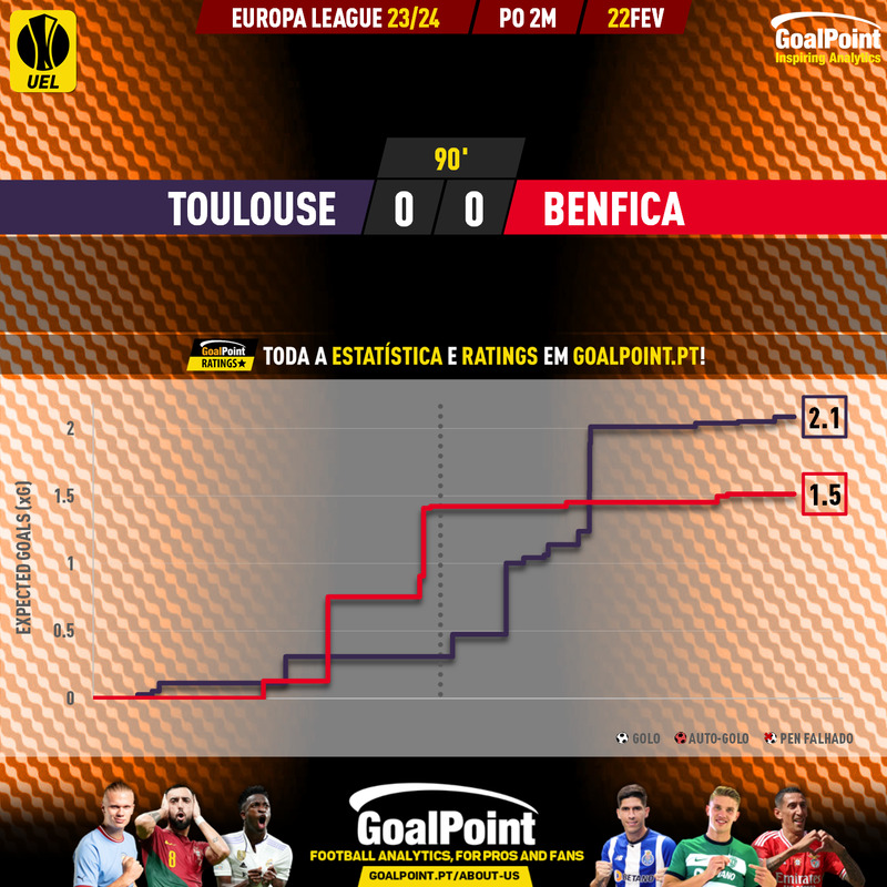 GoalPoint-2024-02-22-Toulouse-Benfica-Europa-League-202324-xG