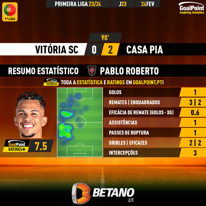 GoalPoint-2024-02-24-Vitoria-SC-Casa-Pia-Away-Pablo-Roberto-Primeira-Liga-202324-MVP