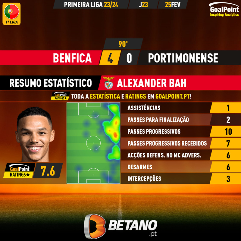 GoalPoint-2024-02-25-Benfica-Portimonense-Home-Alexander-Bah-Primeira-Liga-202324-MVP