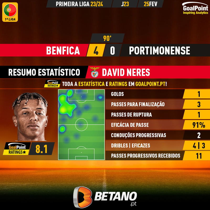 GoalPoint-2024-02-25-Benfica-Portimonense-Home-David-Neres-Primeira-Liga-202324-MVP