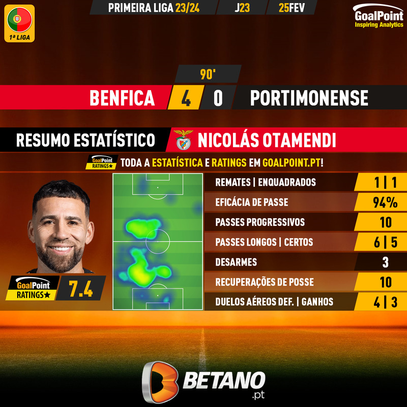 GoalPoint-2024-02-25-Benfica-Portimonense-Home-Nicolás-Otamendi-Primeira-Liga-202324-MVP