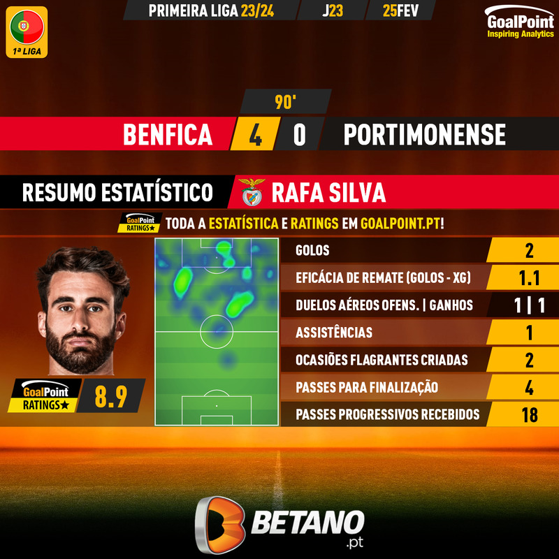 GoalPoint-2024-02-25-Benfica-Portimonense-Home-Rafa-Silva-Primeira-Liga-202324-MVP