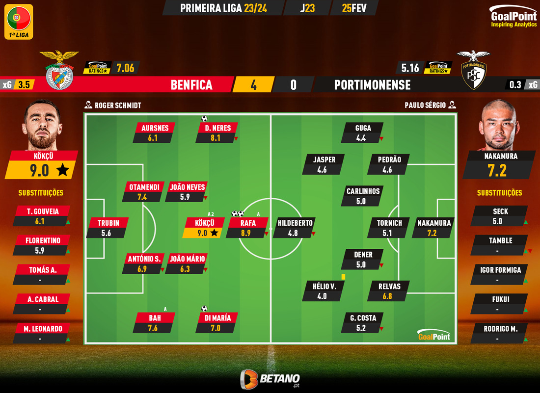 GoalPoint-2024-02-25-Benfica-Portimonense-Primeira-Liga-202324-Ratings