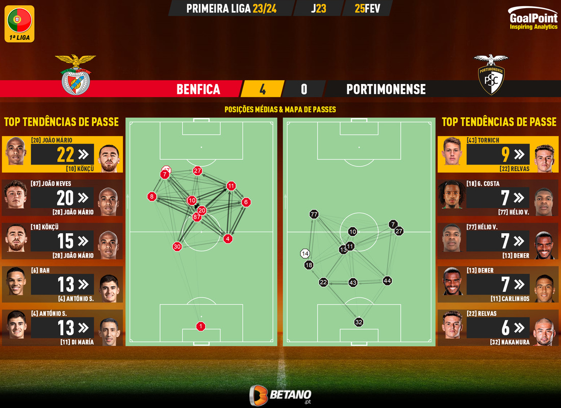 GoalPoint-2024-02-25-Benfica-Portimonense-Primeira-Liga-202324-pass-network