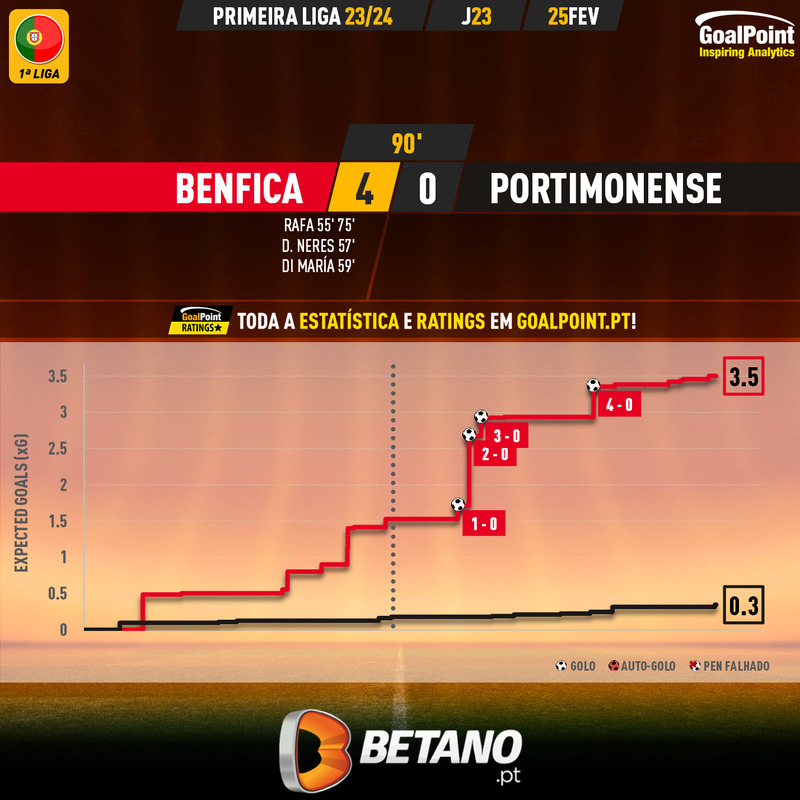 GoalPoint-2024-02-25-Benfica-Portimonense-Primeira-Liga-202324-xG