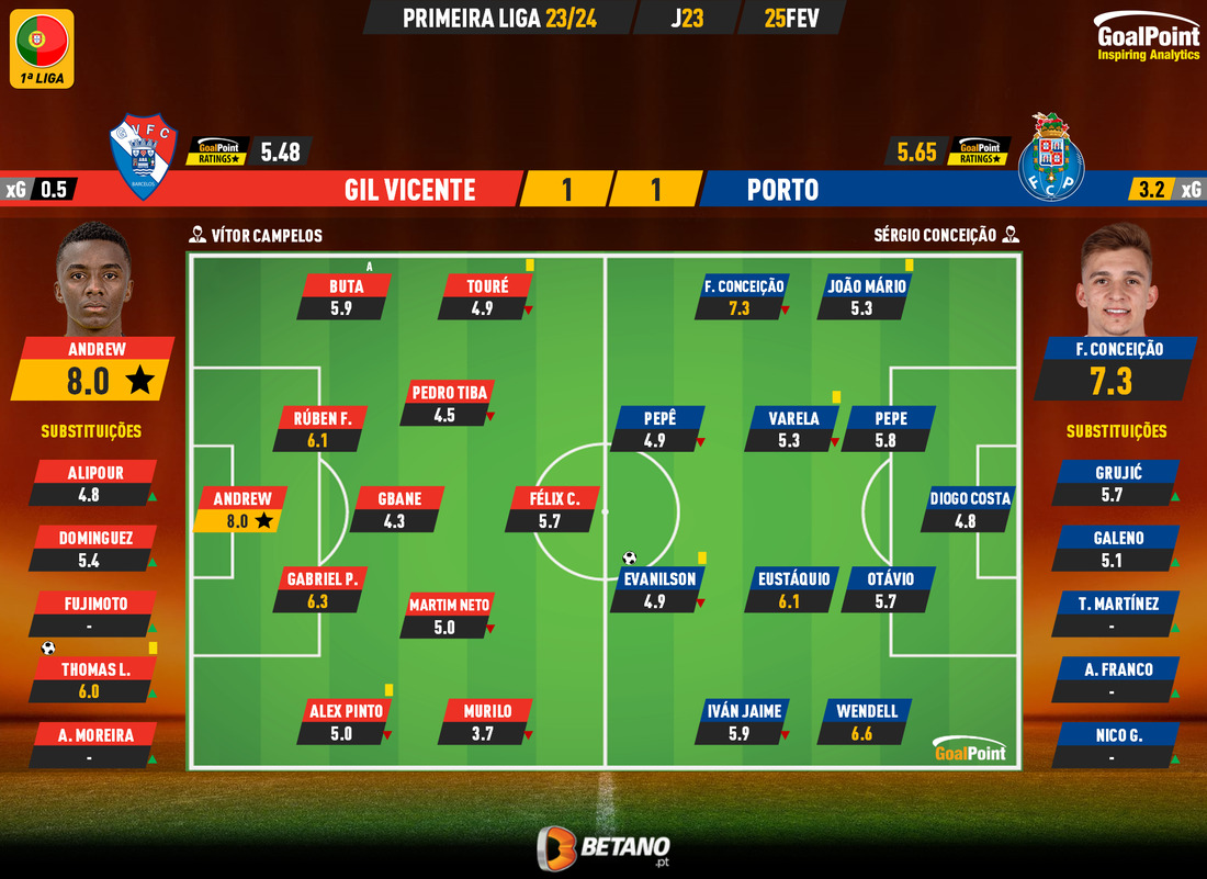 GoalPoint-2024-02-25-Gil-Vicente-Porto-Primeira-Liga-202324-Ratings