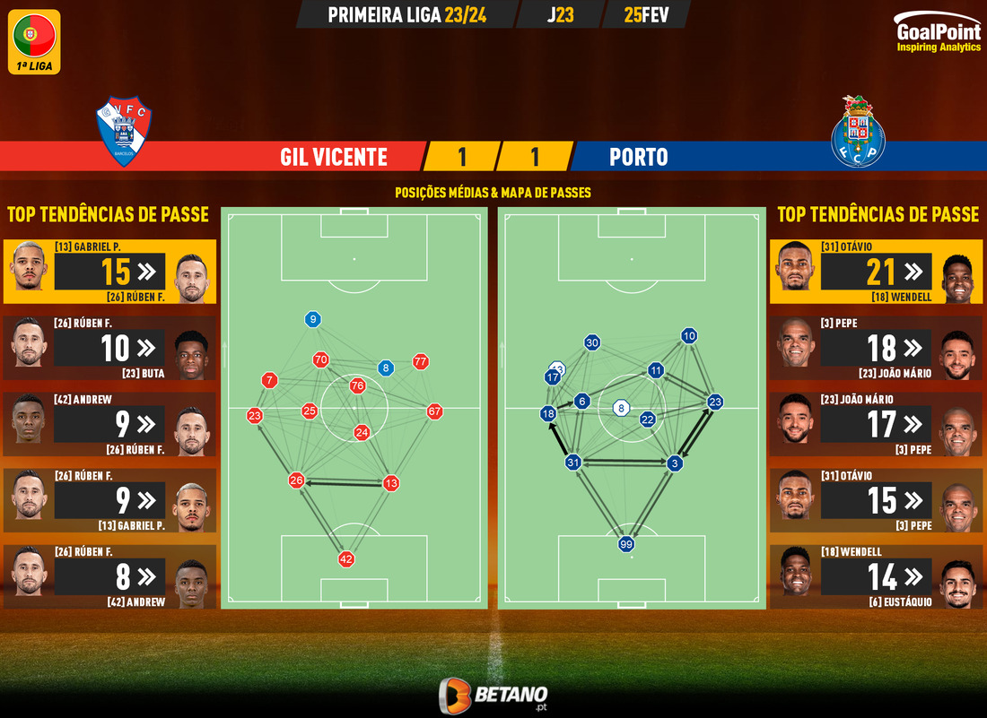 GoalPoint-2024-02-25-Gil-Vicente-Porto-Primeira-Liga-202324-pass-network