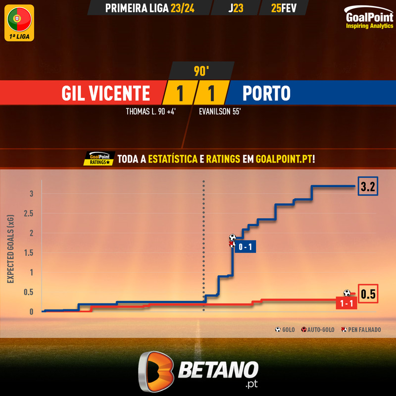 GoalPoint-2024-02-25-Gil-Vicente-Porto-Primeira-Liga-202324-xG