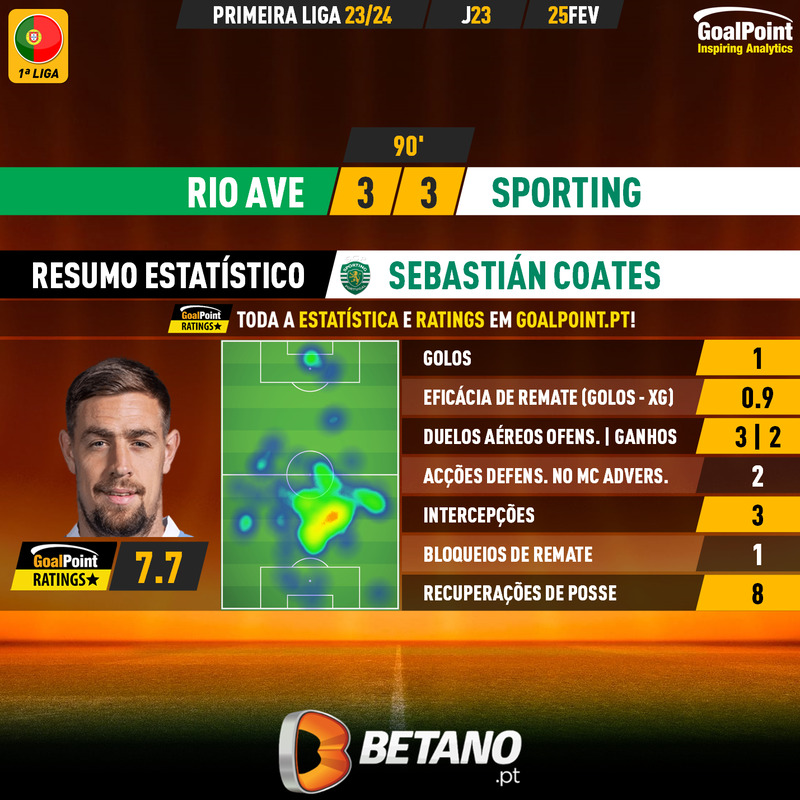 GoalPoint-2024-02-25-Rio-Ave-Sporting-Away-Sebastián-Coates-Primeira-Liga-202324-MVP