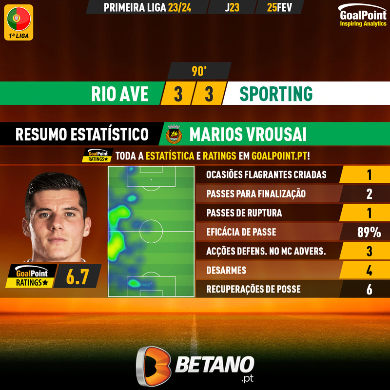 GoalPoint-2024-02-25-Rio-Ave-Sporting-Home-Marios-Vrousai-Primeira-Liga-202324-MVP