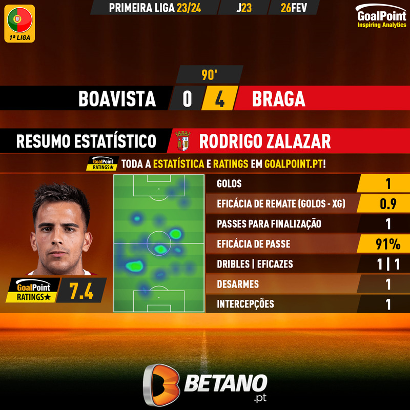 GoalPoint-2024-02-26-Boavista-Braga-Away-Rodrigo-Zalazar-Primeira-Liga-202324-MVP