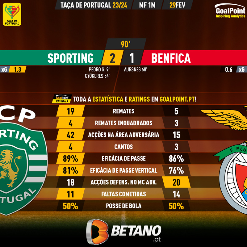 GoalPoint-2024-02-29-Sporting-Benfica-Taca-de-Portugal-202324-90m