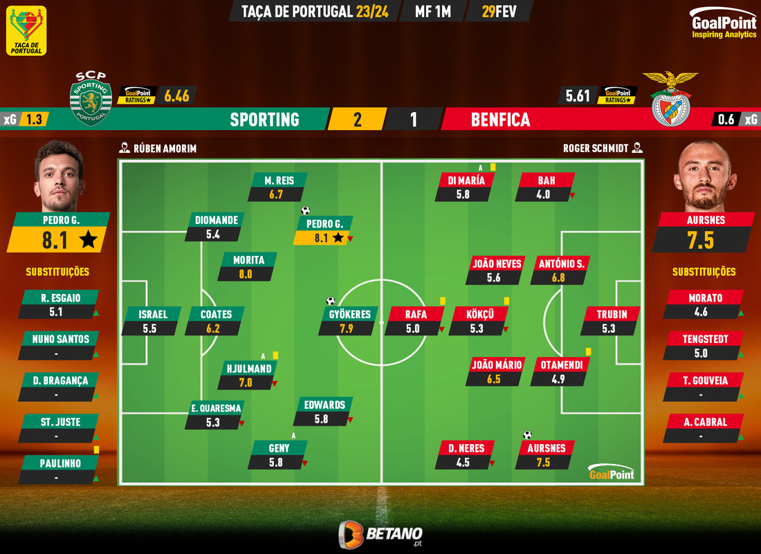 GoalPoint-2024-02-29-Sporting-Benfica-Taca-de-Portugal-202324-Ratings