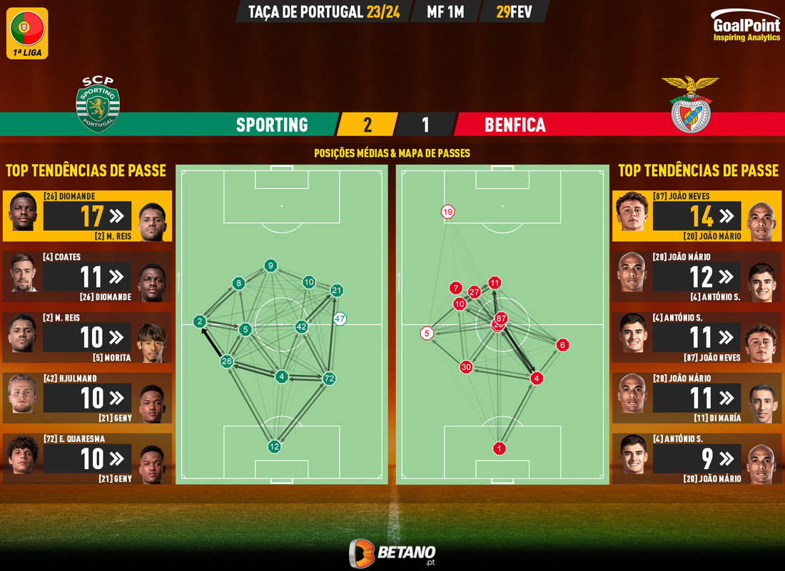 GoalPoint-2024-02-29-Sporting-Benfica-Taca-de-Portugal-202324-pass-network