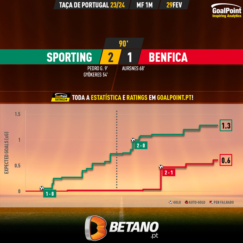 GoalPoint-2024-02-29-Sporting-Benfica-Taca-de-Portugal-202324-xG