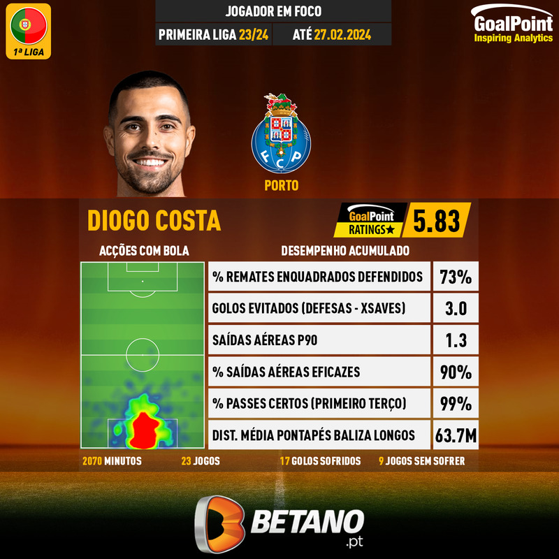GoalPoint-Portuguese-Primeira-Liga-2018-Diogo-Costa-infog