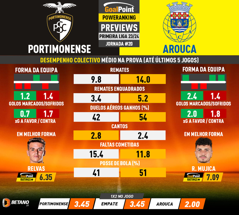 GoalPoint-Preview-Jornada20-Portimonense-Arouca-Primeira-Liga-202324-1-infog