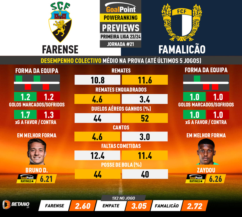 GoalPoint-Preview-Jornada21-Farense-Famalicao-Primeira-Liga-202324-infog