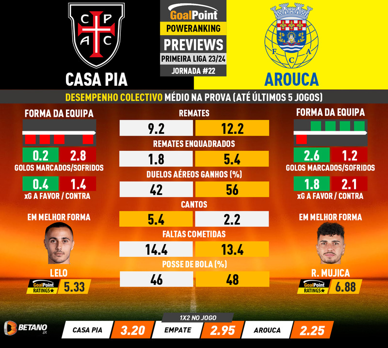 GoalPoint-Preview-Jornada22-Casa-Pia-Arouca-Primeira-Liga-202324-infog