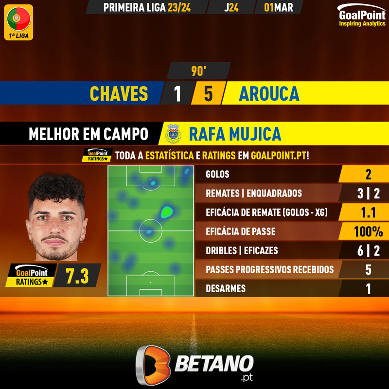 GoalPoint-2024-03-01-Chaves-Arouca-Away-Rafa-Mujica-Primeira-Liga-202324-MVP
