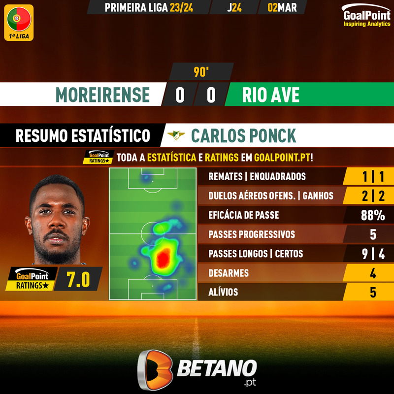 GoalPoint-2024-03-02-Moreirense-Rio-Ave-Home-Carlos-Ponck-Primeira-Liga-202324-MVP