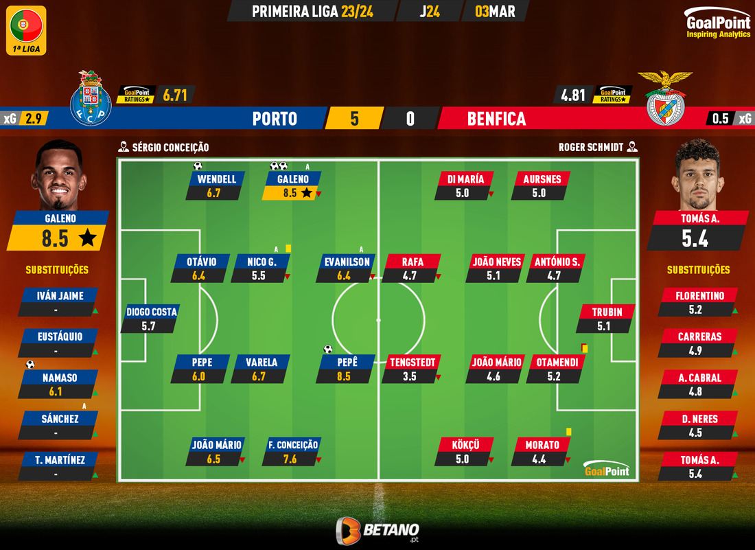GoalPoint-2024-03-03-Porto-Benfica-Primeira-Liga-202324-Ratings
