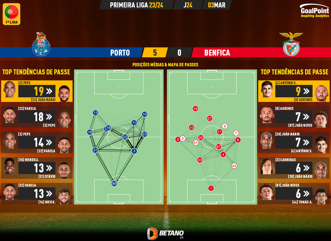 GoalPoint-2024-03-03-Porto-Benfica-Primeira-Liga-202324-pass-network