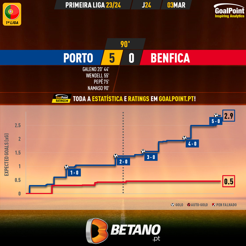 GoalPoint-2024-03-03-Porto-Benfica-Primeira-Liga-202324-xG