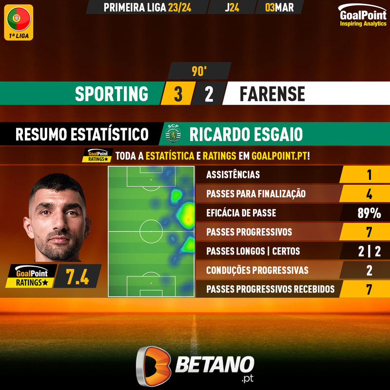 GoalPoint-2024-03-03-Sporting-Farense-Home-Ricardo-Esgaio-Primeira-Liga-202324-MVP