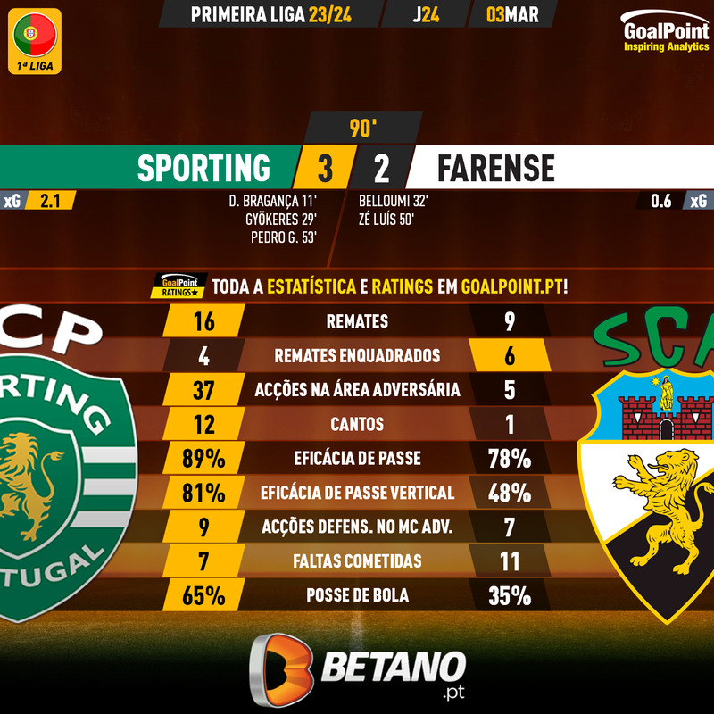 GoalPoint-2024-03-03-Sporting-Farense-Primeira-Liga-202324-90m