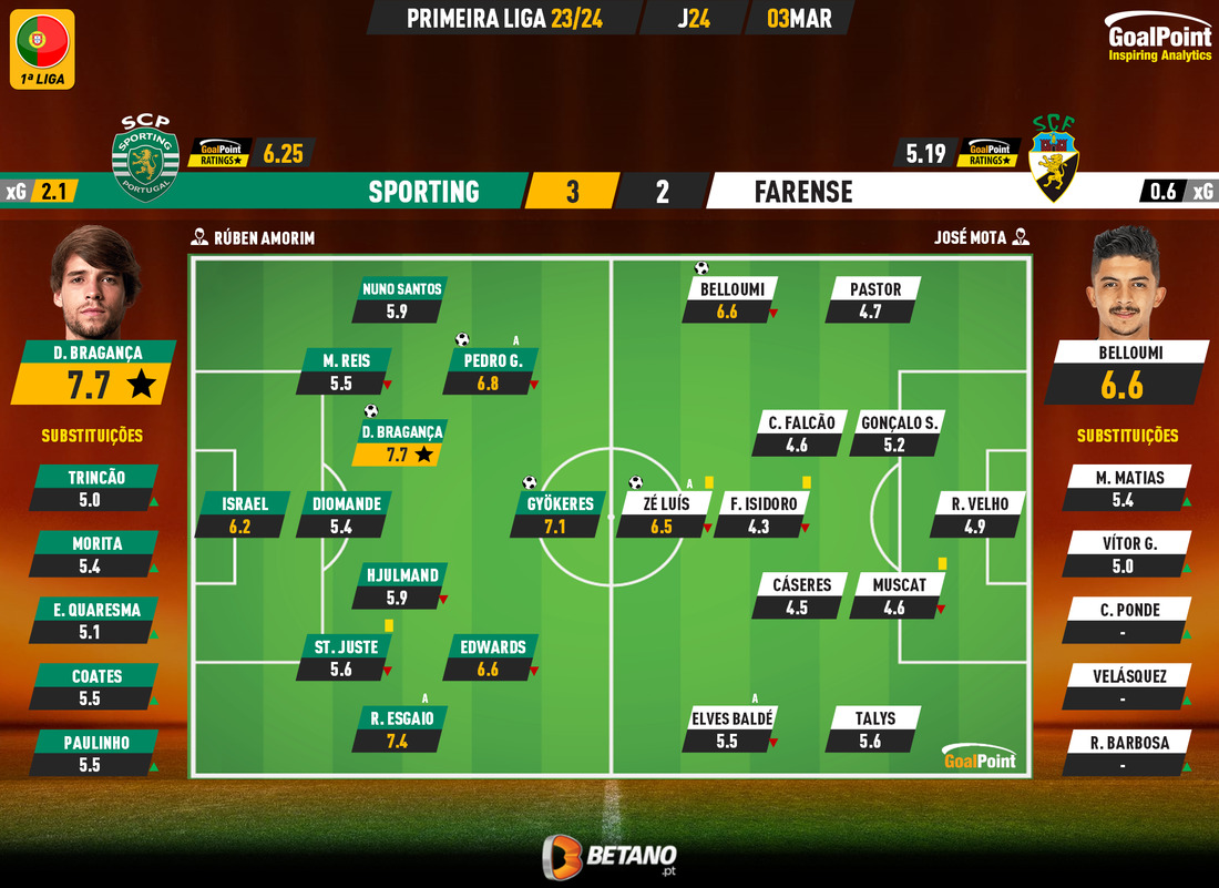 GoalPoint-2024-03-03-Sporting-Farense-Primeira-Liga-202324-Ratings