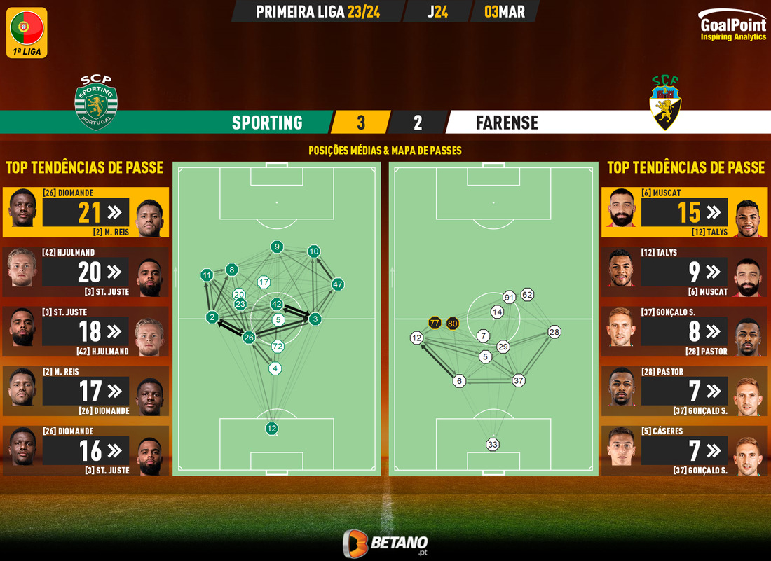 GoalPoint-2024-03-03-Sporting-Farense-Primeira-Liga-202324-pass-network